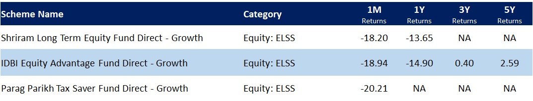 Best performing ELSS Funds in Mar 2020