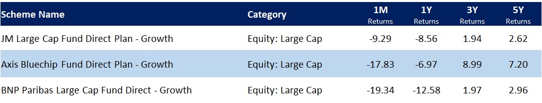 Best performing large caps Mar 2020