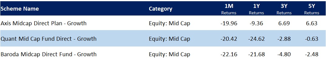 Best performing mid caps in Mar 2020
