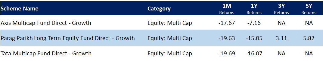 Best performing multi caps in Mar 2020