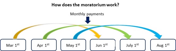 How moratorium works