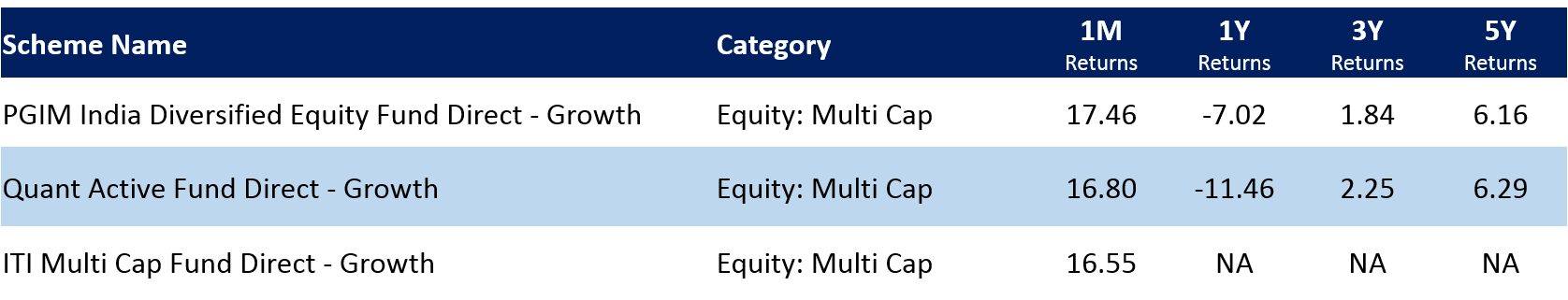 Multicap funds in April 2020
