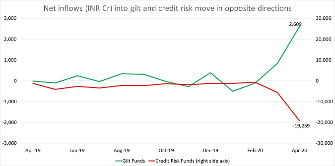 huge outflow from credit funds