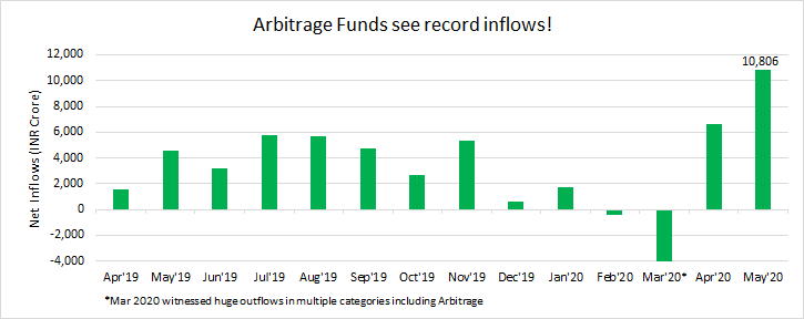 record inflow into arbitrage funds