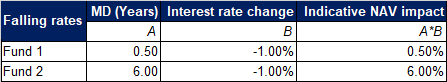 If interest rate falls bond prices go up