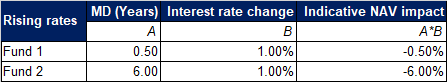 If interest rate rises bond prices fall