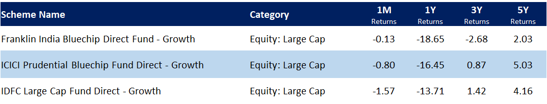 Largecap funds May 2020