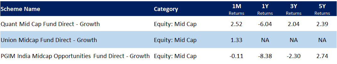 Midcap funds in May 2020