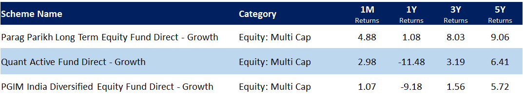 Multicap funds in May 2020