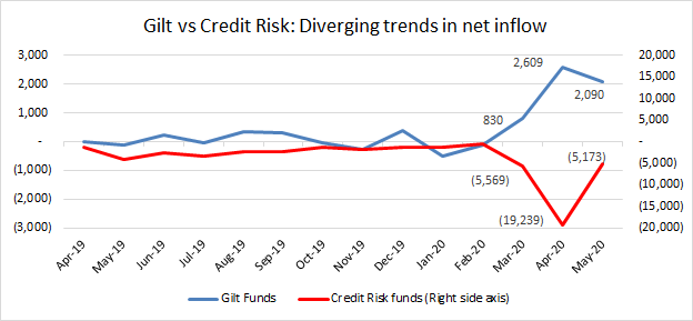 credit risk funds vs gilt funds inflow