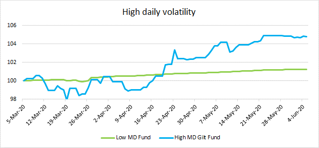 Gilt funds are volatile on a daily basis