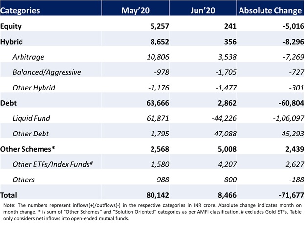 MF category inflows June 2020