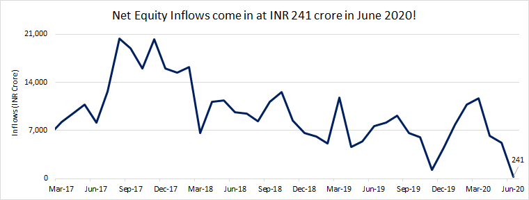 Fall in Equity Net inflows