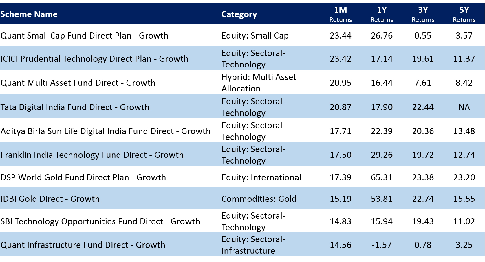 Top mutual funds July 2020