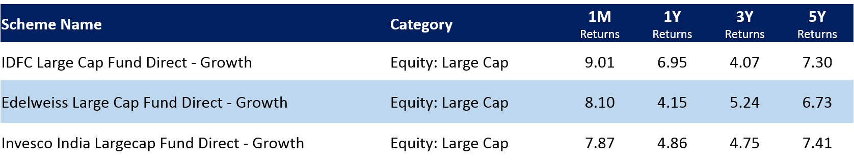top largecap funds July 2020