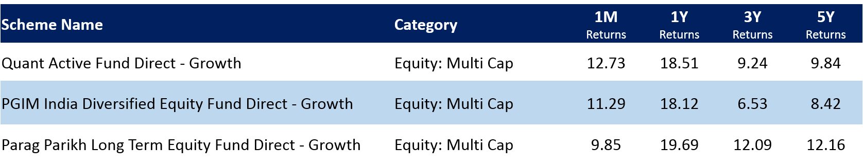 top multicap funds July 2020