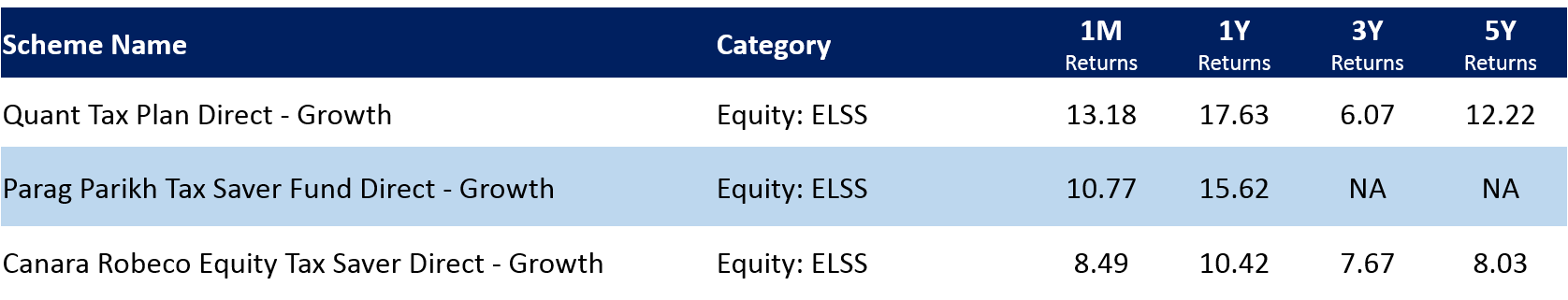 top elss funds July 2020