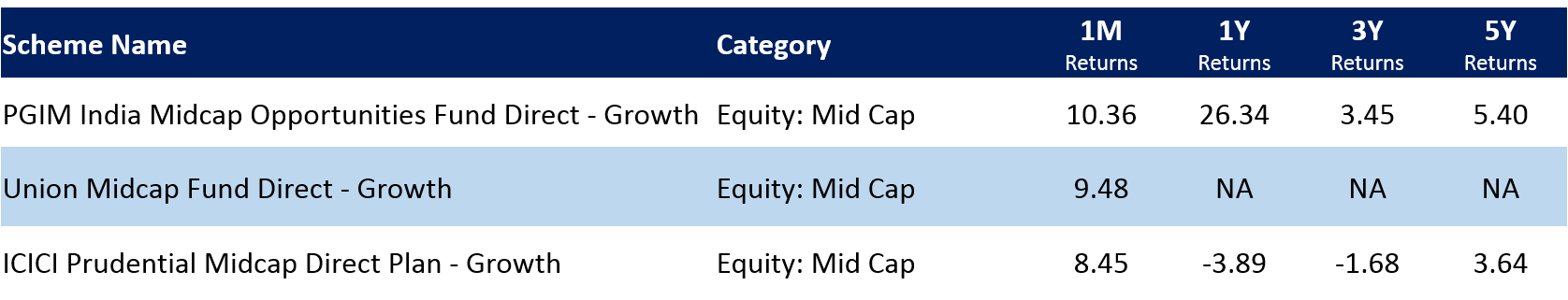 top midcap funds July 2020