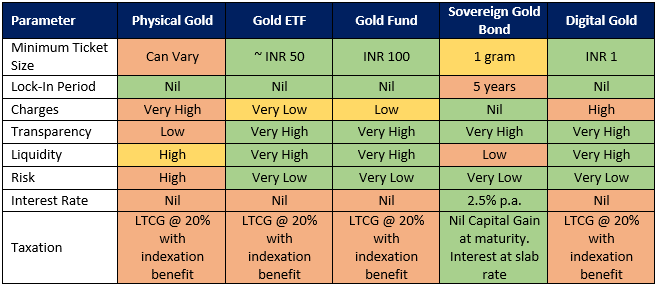 Invest in Gold