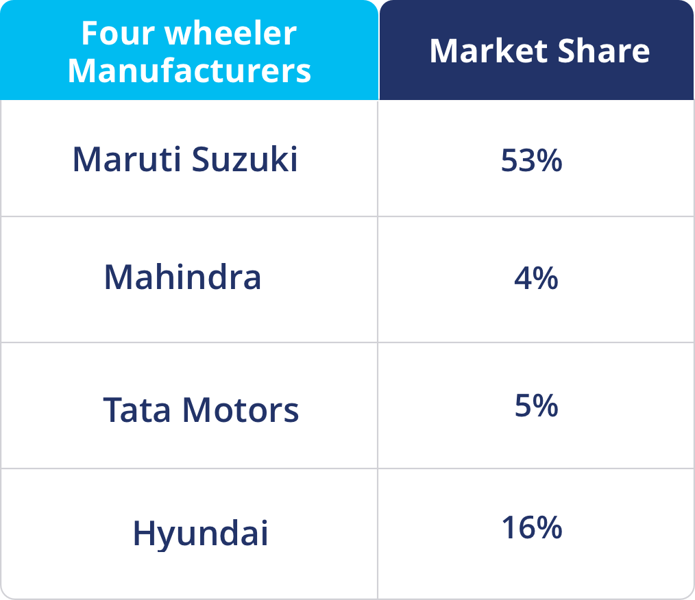 Automobile Market Share