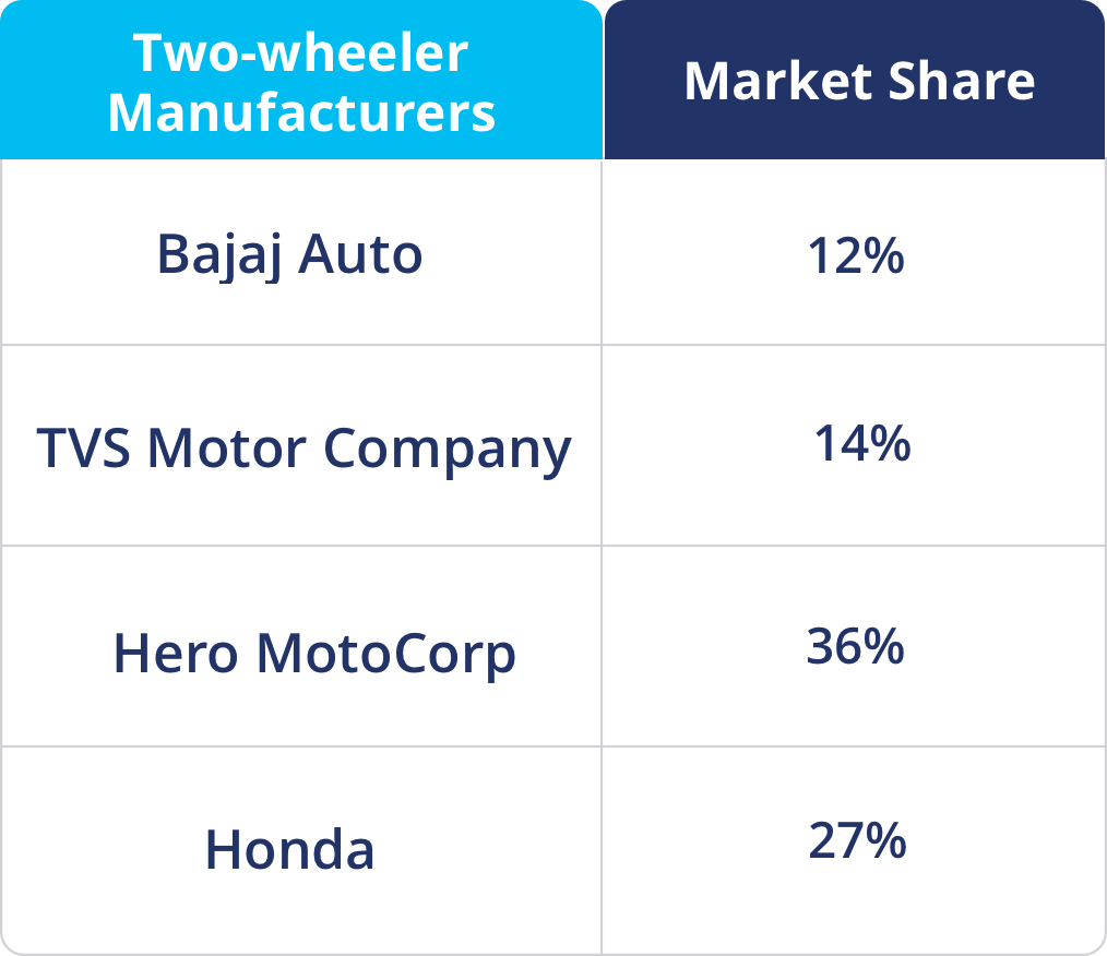 Two Wheeler Market Share