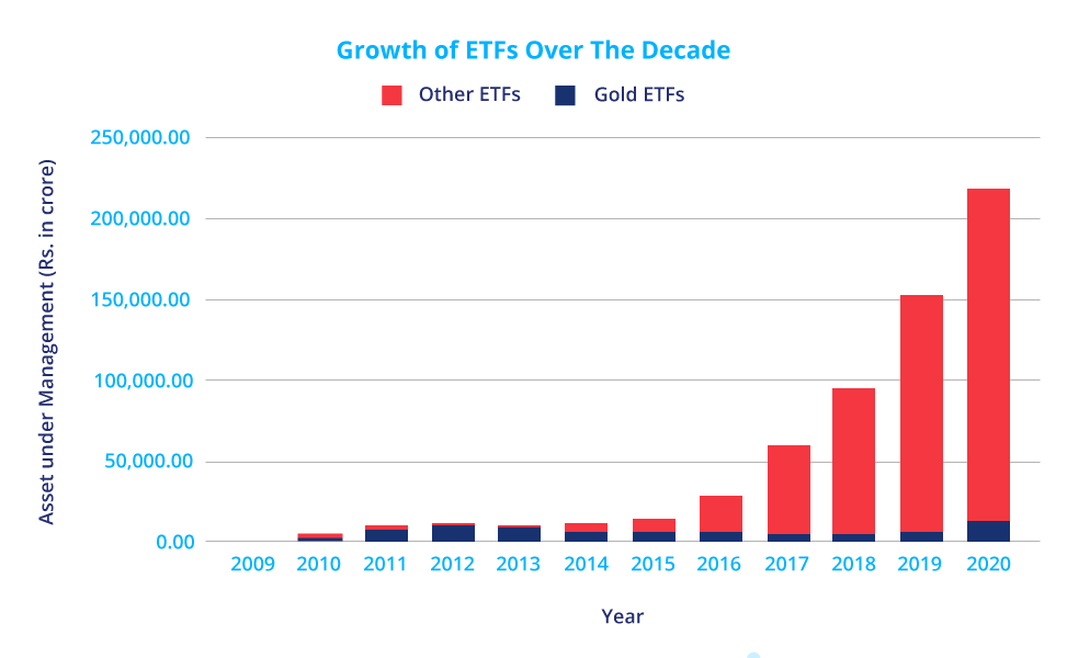 The Rise And Rise Of ETFs In India