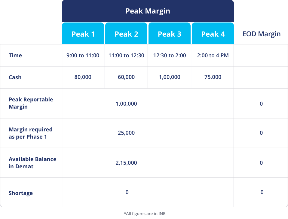 SEBI Peak Margin