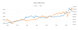 gold vs nifty