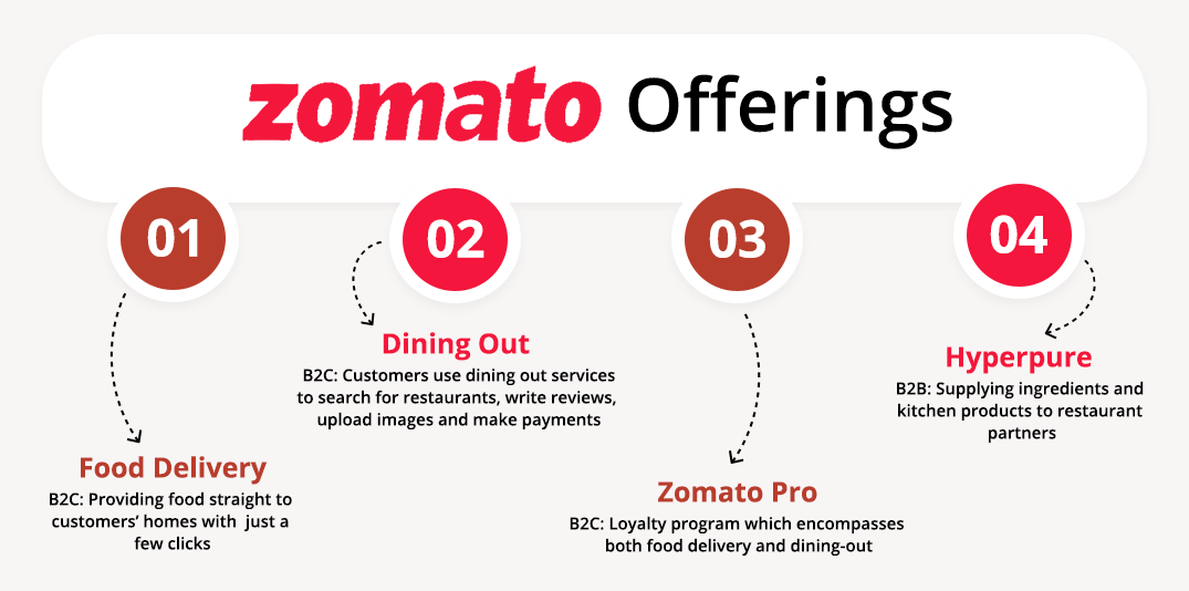 zomato offerings