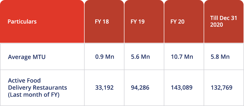 zomato financials