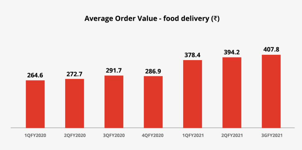 Zomato IPO The Entry of Tech StartUps into Indian Stock Markets