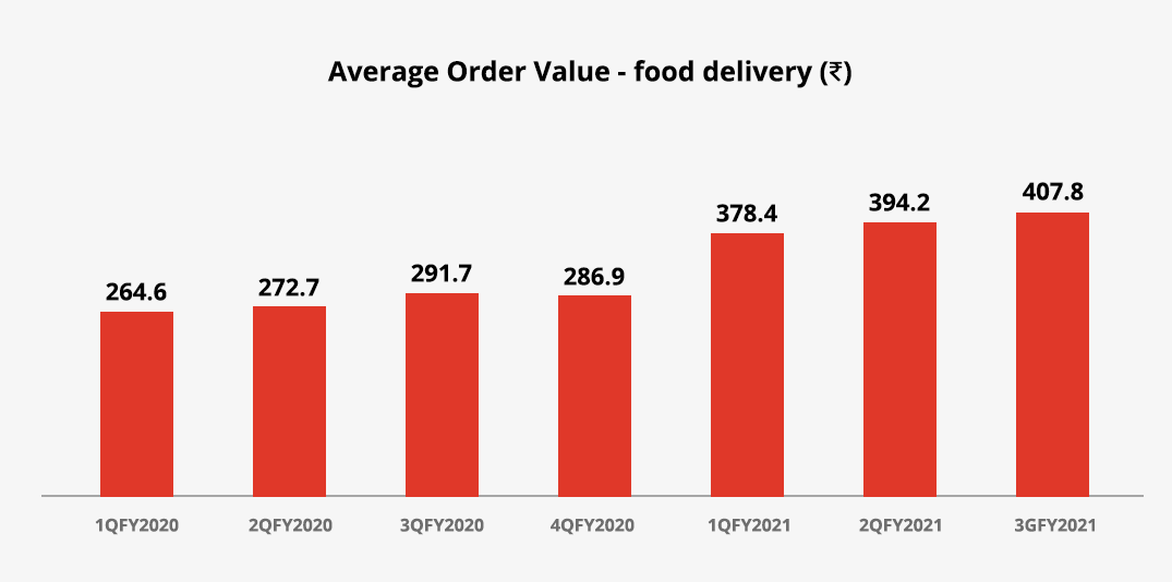 zomato AOV