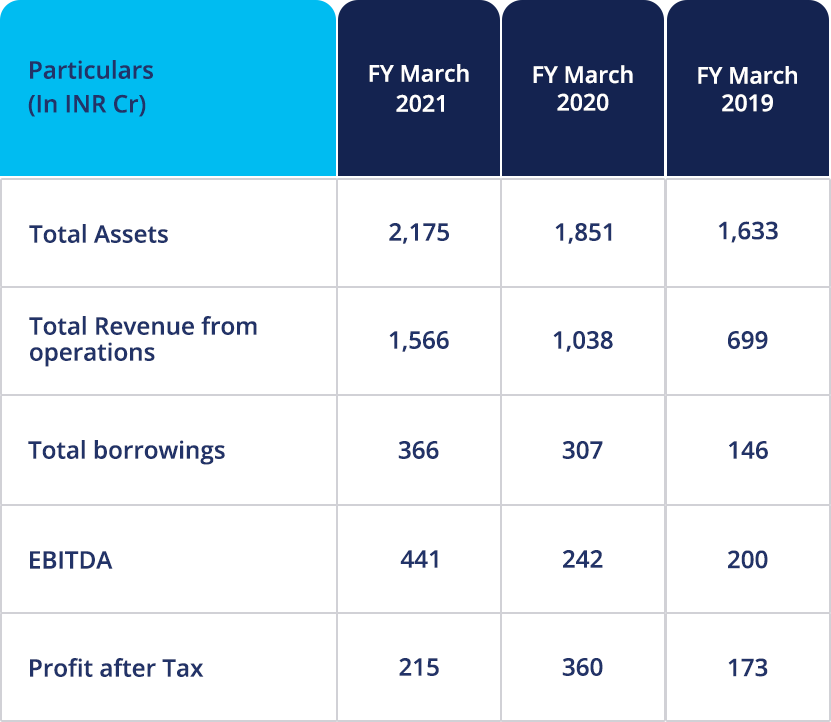 sona ipo financials