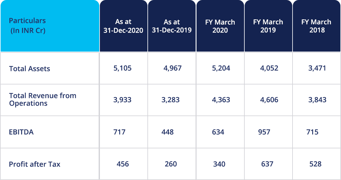 Shyam Metallics Financials