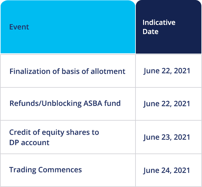 IPO timeline