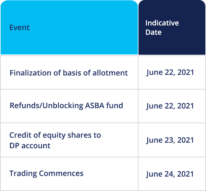 Shyam Metallics IPO Timeline