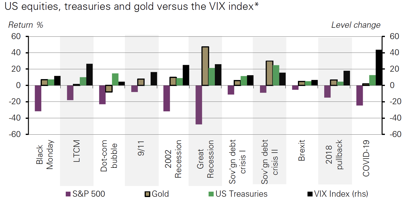 gold vs VIX