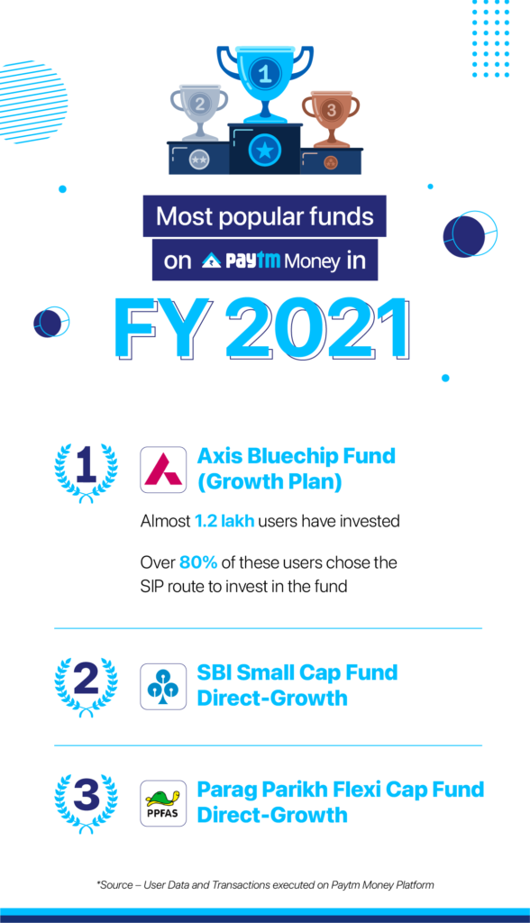 Most popular funds on paytm money in 2021