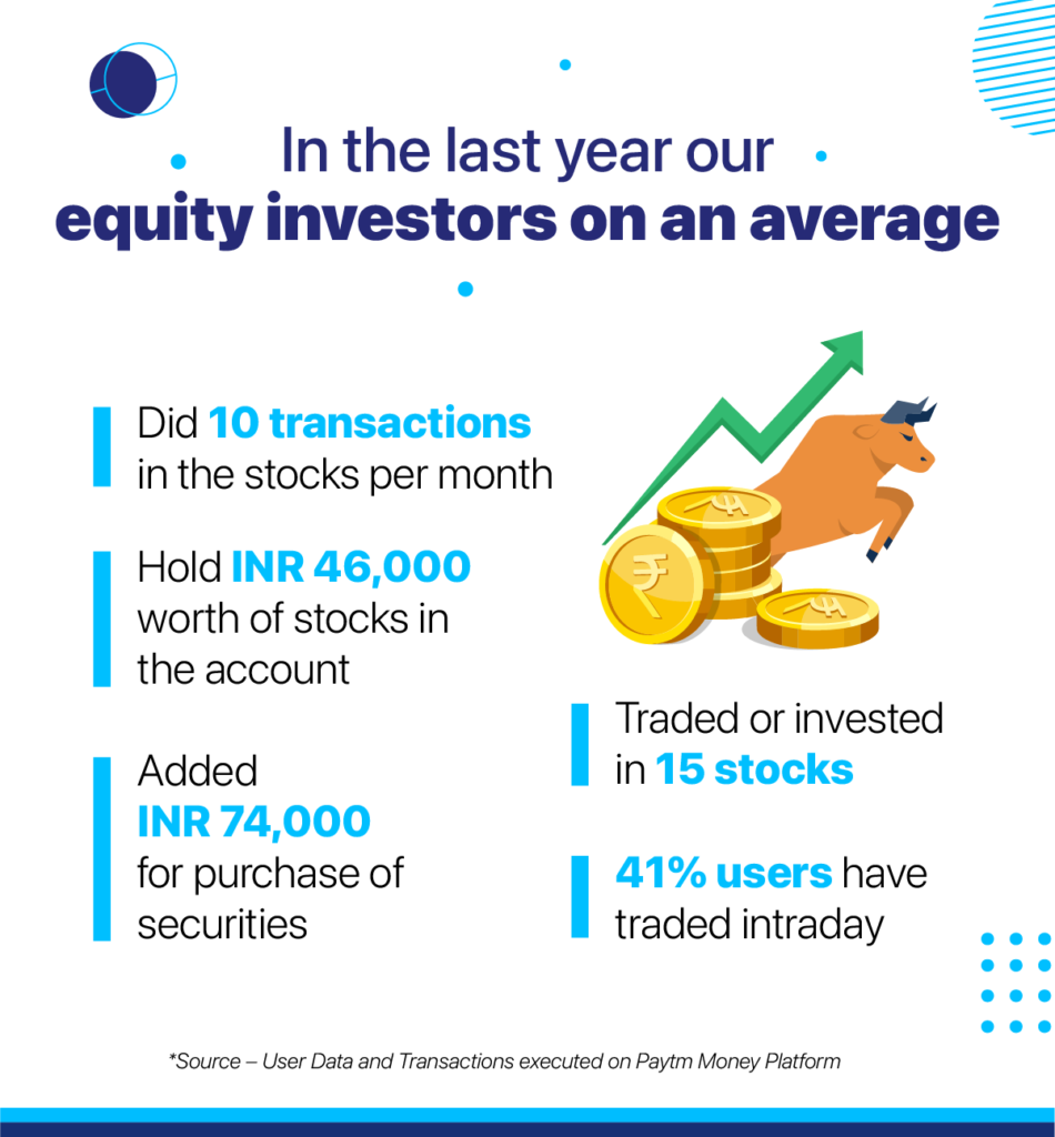 Equity invertors on an average on paytm money