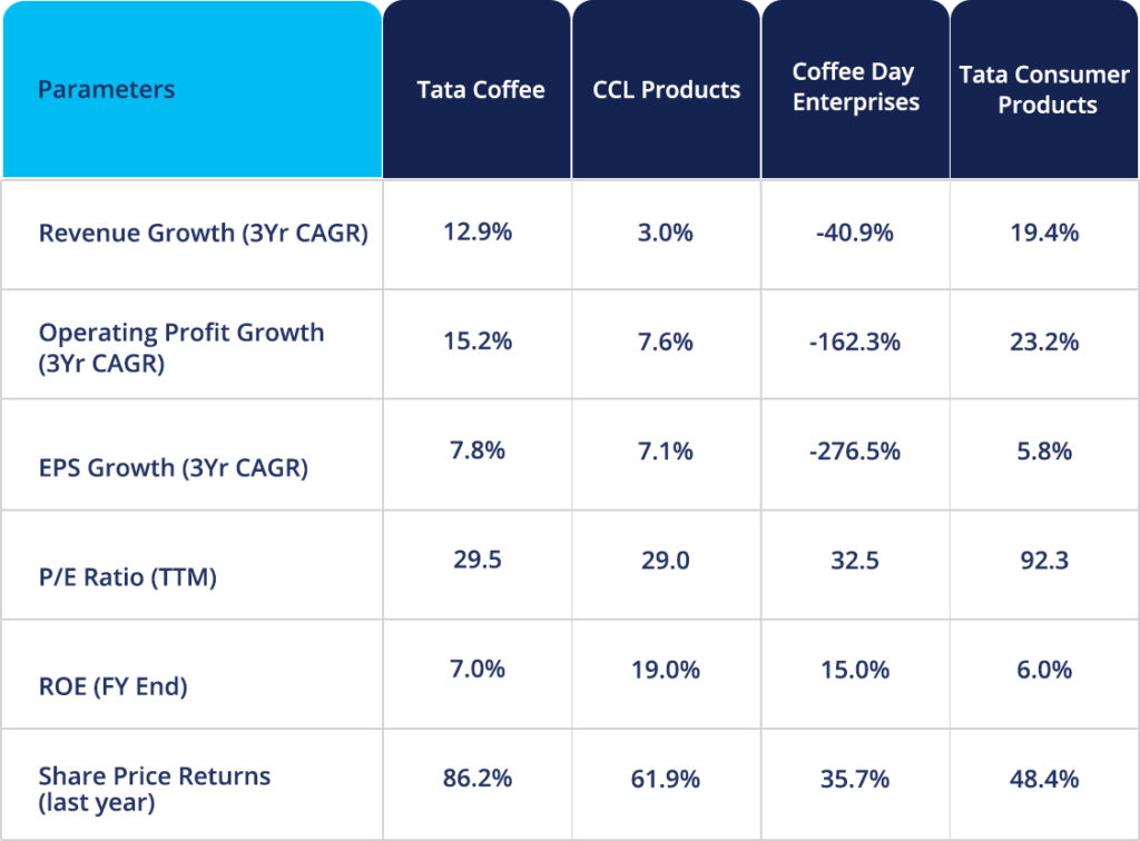 coffee prices paytm money blog