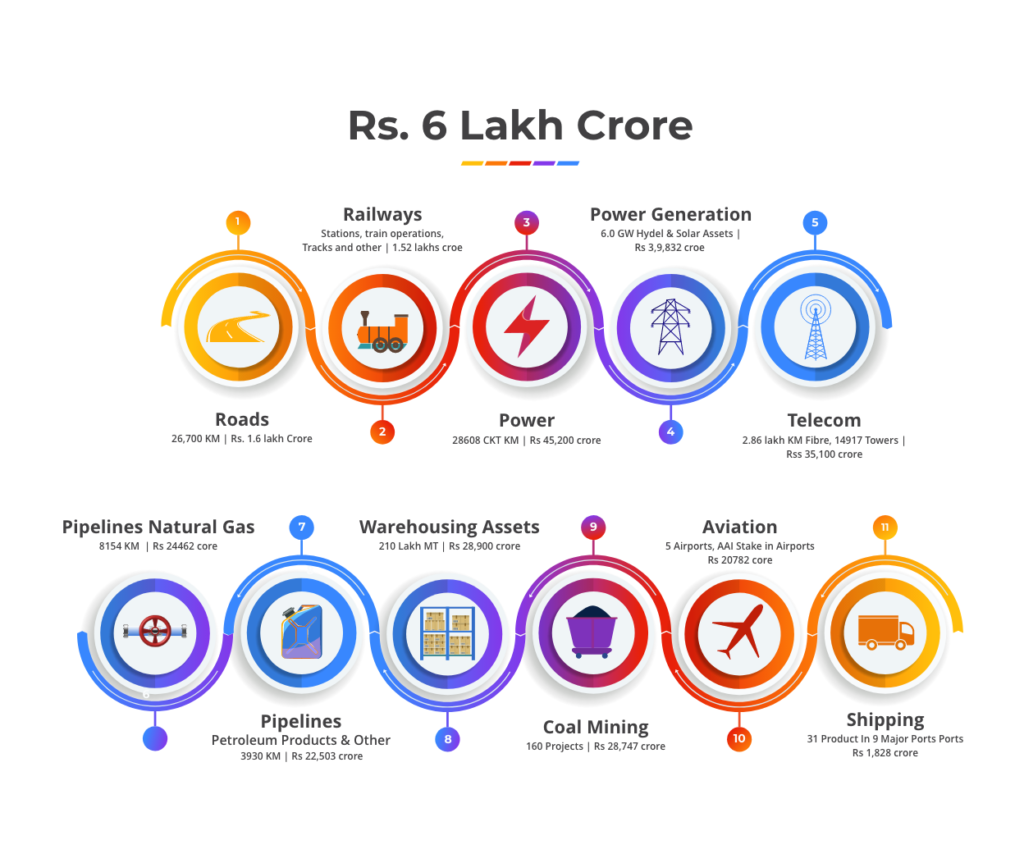 assets to be monetized efficiently under nmp paytm money