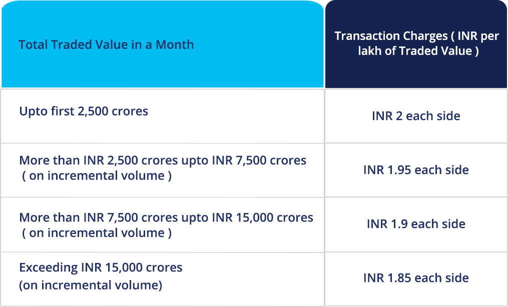 bank nifty index transaction charges before revision for futures