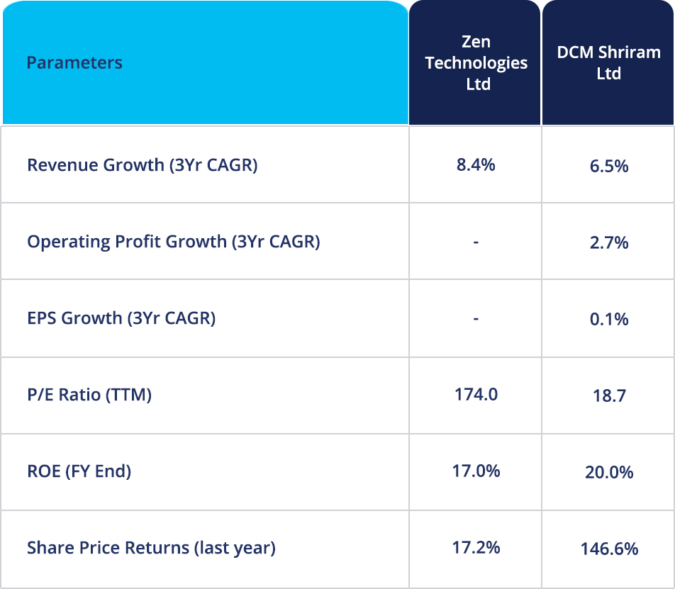 fundamental & technical dose of zen tech ltd & dcm shriram ltd