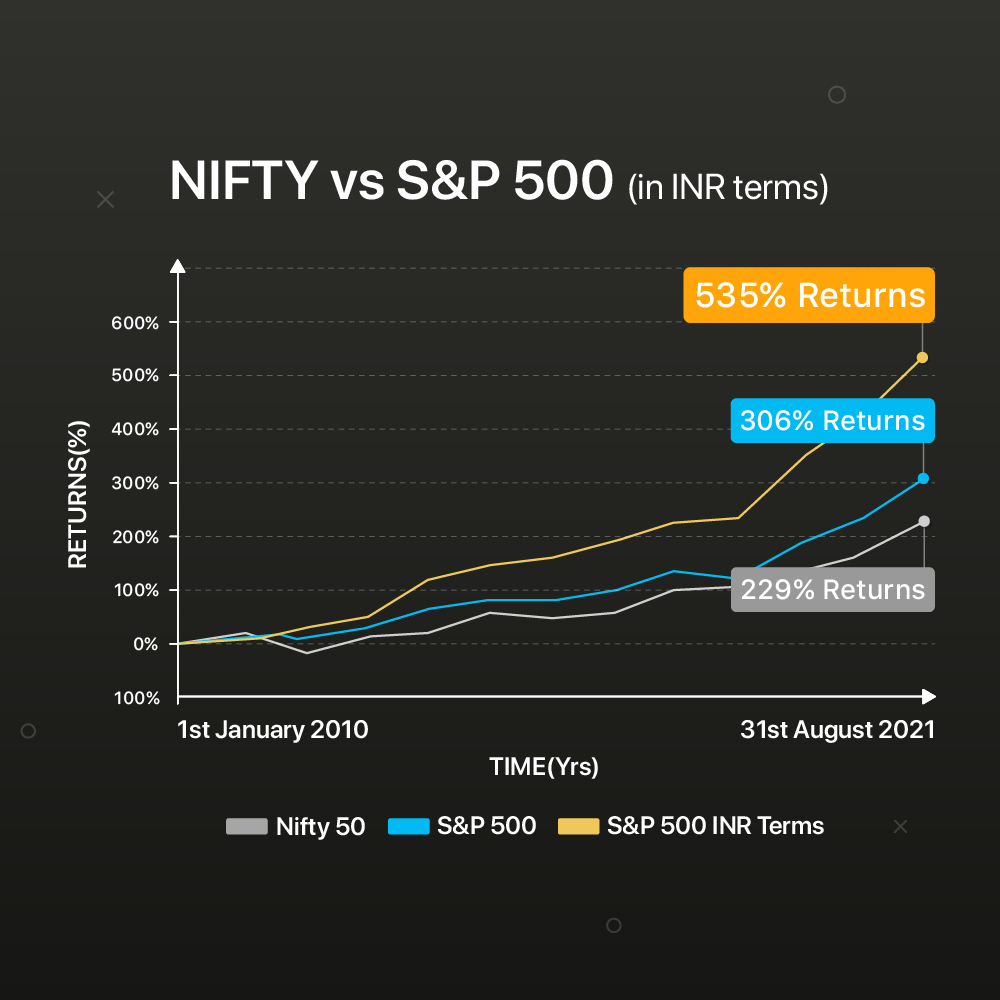nifty vs s&p 500 returns paytm money
