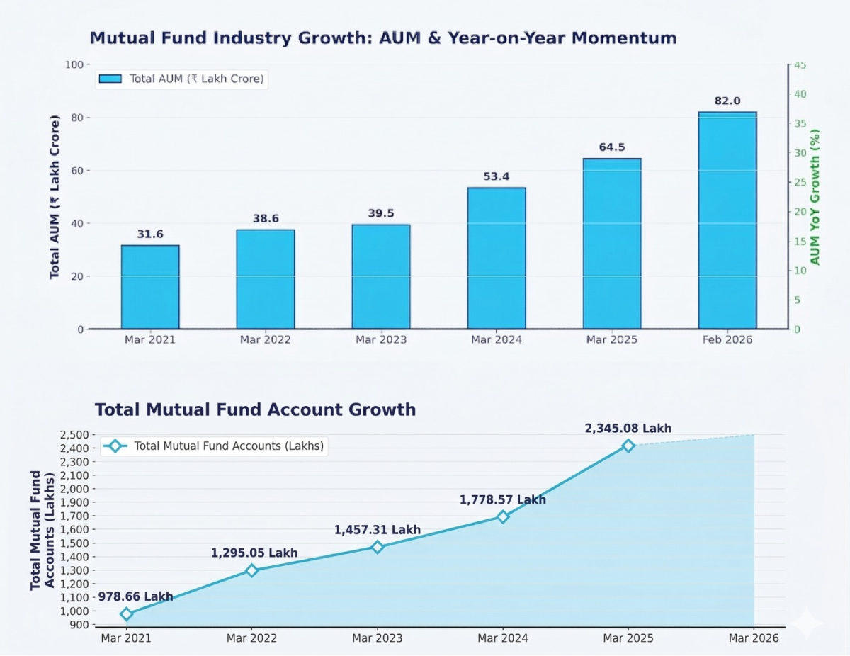 Indian Mutual Fund Growth_ AUM & Investor Base (1)