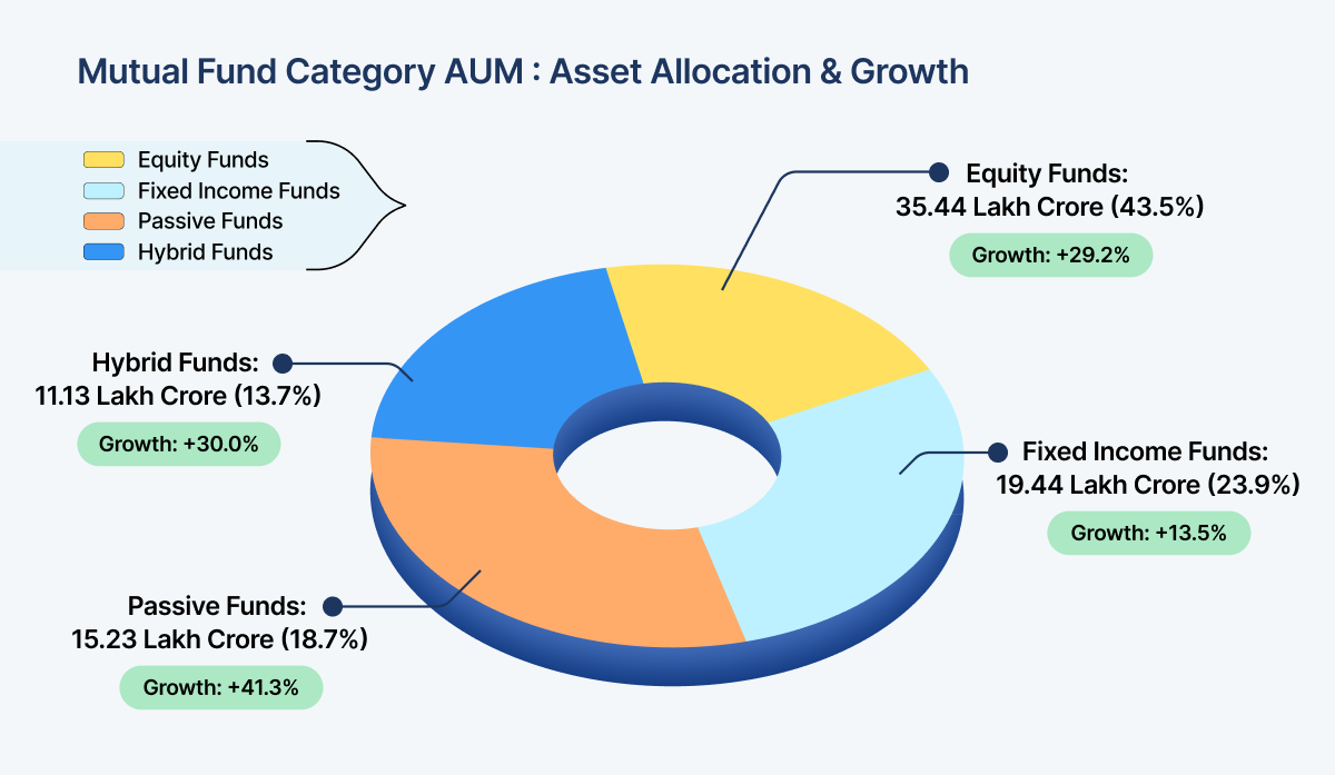 Mutual Fund Category AUM _ Asset Allocation & Growth 